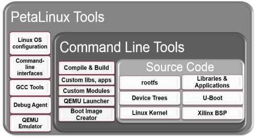 PetaLinux PetaLinux is a build tool that allows end users to quickly bring up embedded Linux systems Why PetaLinux?