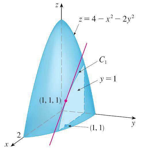 Example 2 Solution cont d Example 2 Solution cont d The graph of f is the paraboloid z = 4 x 2 2y 2 and the vertical plane y = 1 intersects it in the parabola z = 2 x 2, y = 1.
