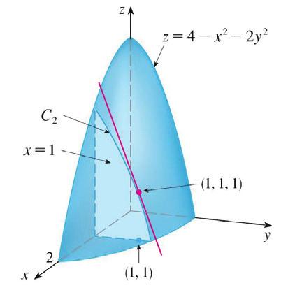 ) Similarly, the curve C 2 in which the plane x = 1 intersects the paraboloid is the parabola z = 3 2y 2, x = 1, and the slope of the tangent line at (1, 1, 1) is f y (1, 1) = 4. (See Figure 3.