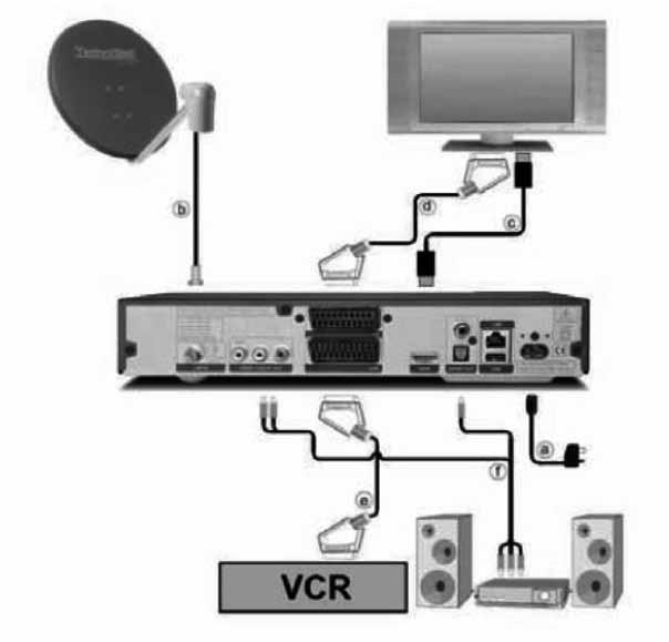 4 Connecting the DVB Receiver > Mains connection. > Connection between the satellite dish LNB and the receiver LNB input. > HDMI connection between the receiver and the TV.