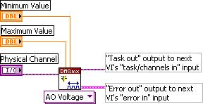 NI-DAQ Function Call Call DAQmxCreateAOVoltageChan with the following parameters: LabVIEW Block Diagram taskhandle: taskhandle physicalchannel: dev1/aoo nametoassigntochannel: AOVoltageChannel