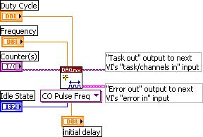 NI-DAQ Function Call Call DAQmxCreateCOPulseChanFreq with the following parameters: LabVIEW Block Diagram taskhandle: taskhandle counter: dev1/ctr0 nametoassigntochannel: CounterOutputChannel units: