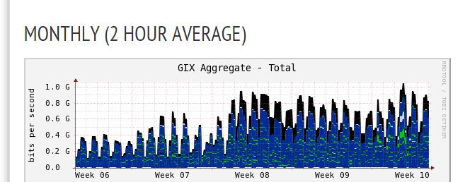 Cont. RESULTS AND ANALYSIS Aggregated traffic from the GIX from January