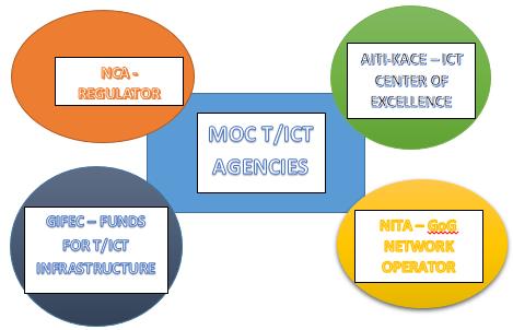 THE GHANA T/ICT SECTOR (MoC): to facilitates the development of communications