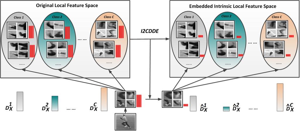 6 X. ZHEN, L. SHAO, F. ZHENG: Figure 1: Illustration of the discriminative embedding based on the I2C distance.