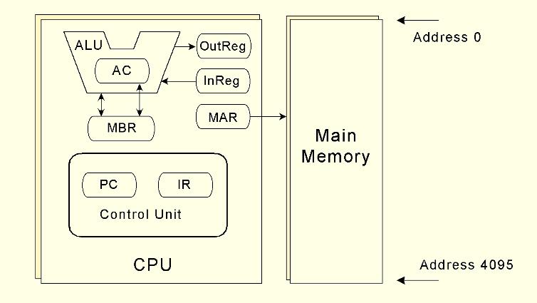 4.8 MARIE This is the MARIE architecture shown graphically. 27 4.8 MARIE The registers are interconnected, and connected with main memory through a common data bus.