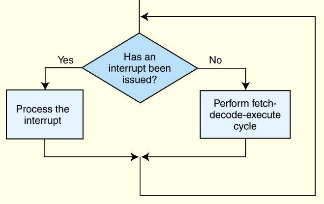 4.9 Instruction Processing All computers provide a way of interrupting the fetch-decode-execute cycle. Interrupts occur when: A user break (e.,g.
