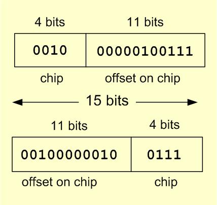 4.6 Memory Organization Example: Suppose we have a memory consisting of 16 2K x 8 bit chips. Memory is 32K = 2 5 2 10 = 2 15 15 bits are needed for each address.