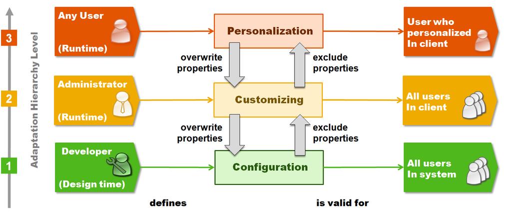 The figure below shows how the options configuration, customizing, and personalization are related to each other.