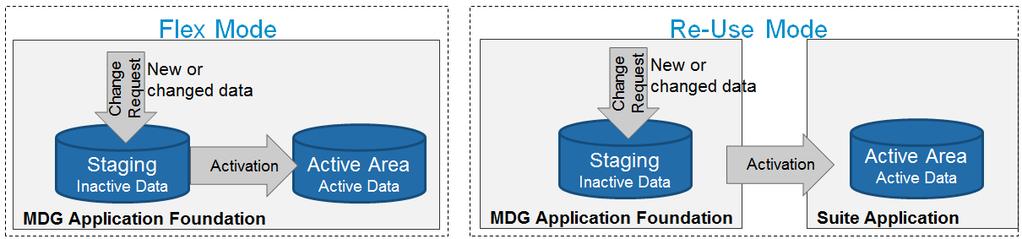 The MDG model BP is preconfigured with one reuse area called PARTNER.
