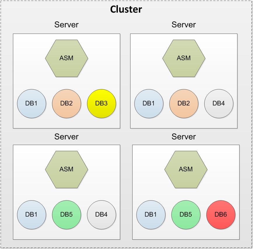 PREVIOUS ASM CLUSTER ASM architecture utilized an ASM instance on every server Database