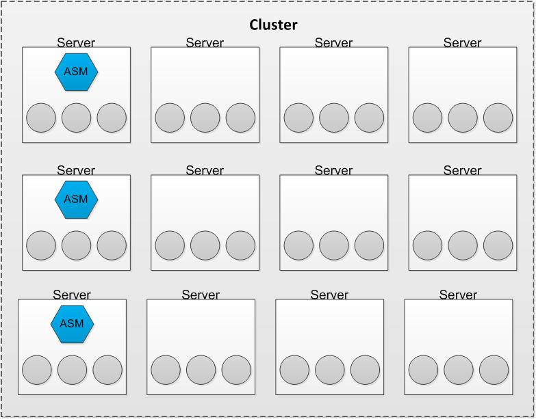NEW ASM CLUSTER Eliminates requirement for an ASM instance on every cluster server Database instances connects to any ASM instance in the cluster Database instances