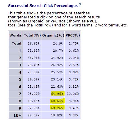 Longer Search String = More Clicks Source:
