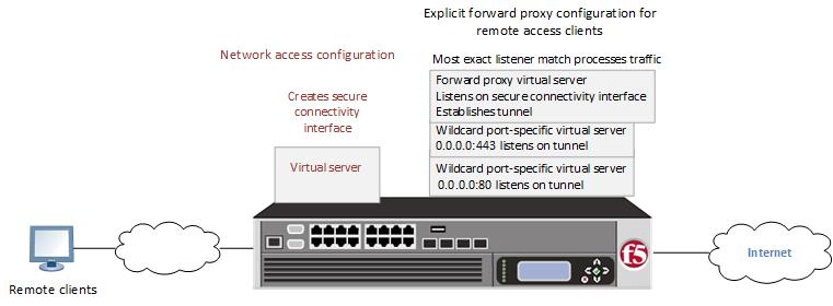 Remote Access Forward Proxy Configurations Overview: Configuring explicit forward proxy for Network Access You can configure Access Policy Manager (APM ) to act as an explicit forward proxy so that