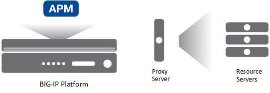 Forward Proxy Chaining with APM BIG-IP system forward proxy chaining and APM benefits The BIG-IP system supports forward proxy chaining which enables connection to a next hop proxy server.