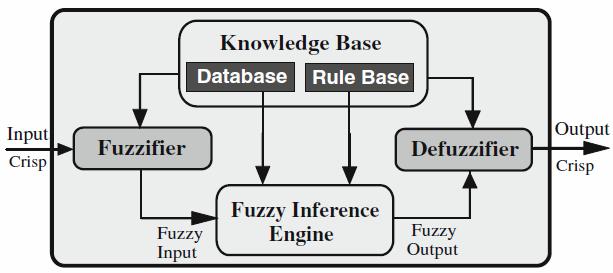 knowledge base that includes the information given by the expert in the form of linguistic fuzzy rules, an inference engine that uses them together with the knowledge base for inference by a method