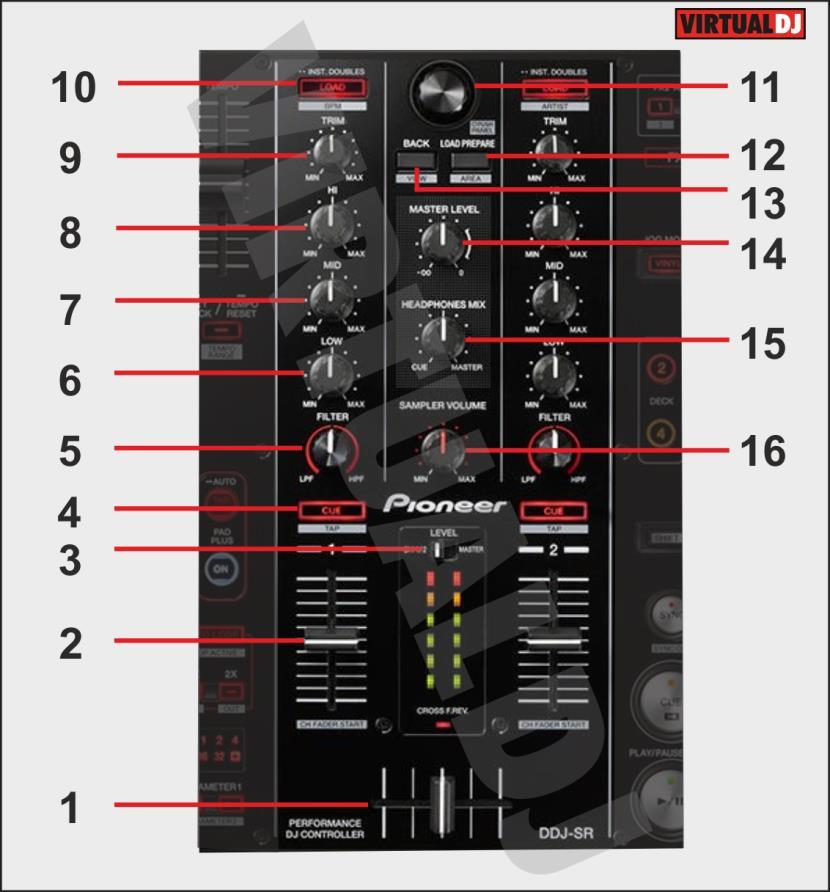 B. MIXER 1. CROSSFADER: Blends audio between the left and right channels. 2. VOLUME: Alter the sound of the selected software Deck, depending on the (22) Deck Selectors.