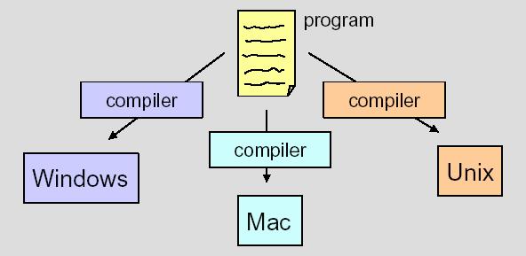 Platform dependent Compiling Because different platforms, or hardware architectures along with the operating systems