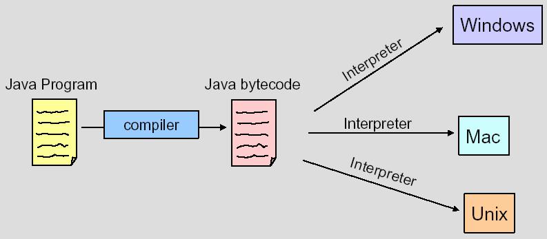 Platform Independent Java Programs Compiling You can run bytecode on an
