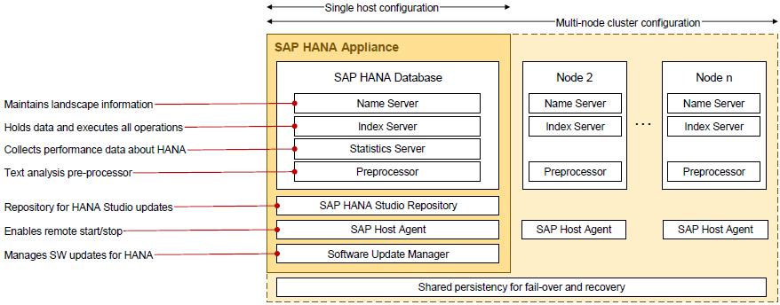 SAP HANA Technical Architecture SAP HANA Inspirience day An