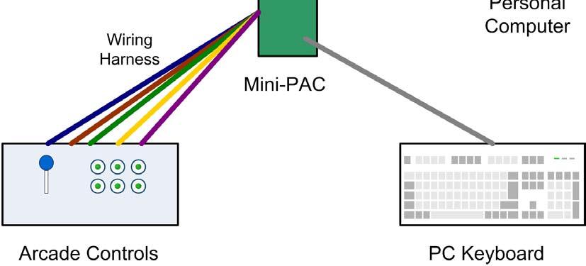 Manipulating the arcade controls sends signals to the PC which the PC sees as key-presses; the exact key-press associated with each arcade control is dependent upon the programming of the Mini-PAC.
