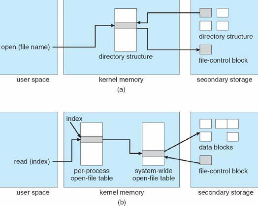 In-Memory File System Structures Information about files that is kept in memory by the operating system may include: A mount table with information about each mounted volume.