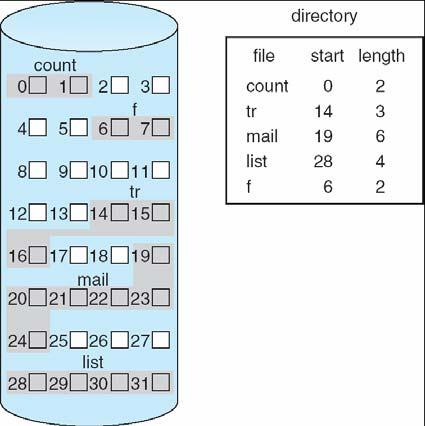 Contiguous Allocation Each file occupies a set of contiguous blocks on the disk Provides efficient direct access.