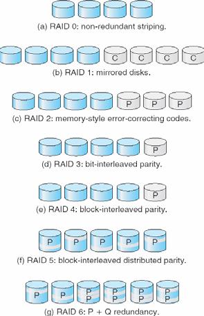 RAID (cont) Several improvements in disk-use techniques involve the use of multiple disks working cooperatively.