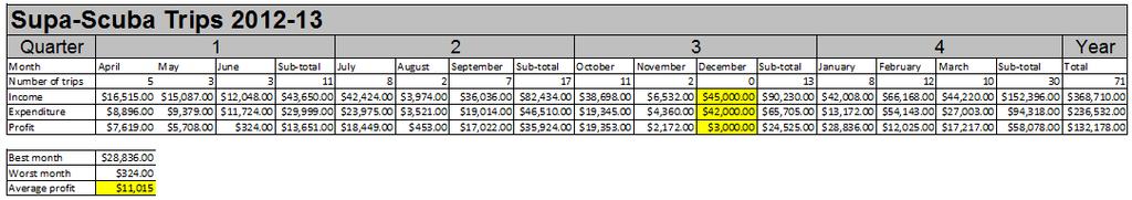 Page 5 Mark Scheme Syllabus Paper Data entry Dec income $45,000.00 Dec expenditure $42,000.