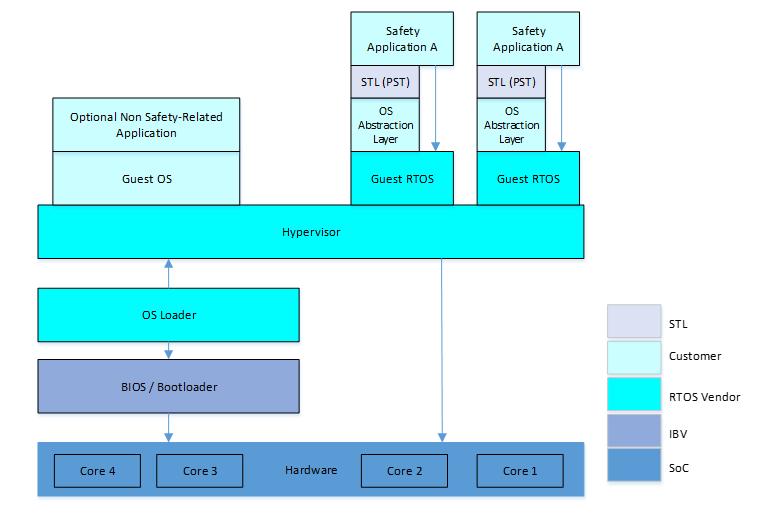 SOFTWARE ARCHITECTURE S/W Test Lib PROVIDES ADDITIONAL D/C VMM and RTOS agnostic API s
