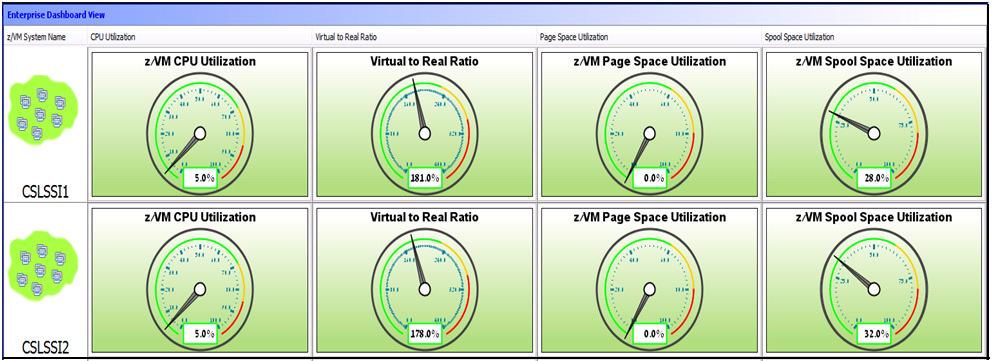 Comparing Performance Monitoring with IBM Wave for z/vm and Omegamon XE on z/vm and Linux IBM Wave for z/vm provides real-time monitoring of virtual server resources from a single graphical interface