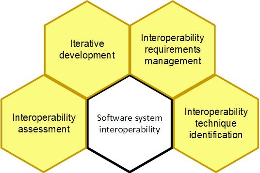 In addition, activities used to solve the system interoperability are unified.