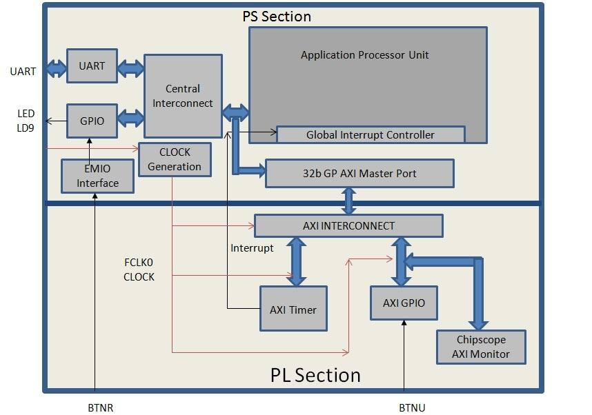 X-Ref Target - Figure 3-1 Figure 3-1: Block Diagram This system covers the following connections: The PL-side AXI GPIO has only 1 bit channel width and it is connected to the push-button switch