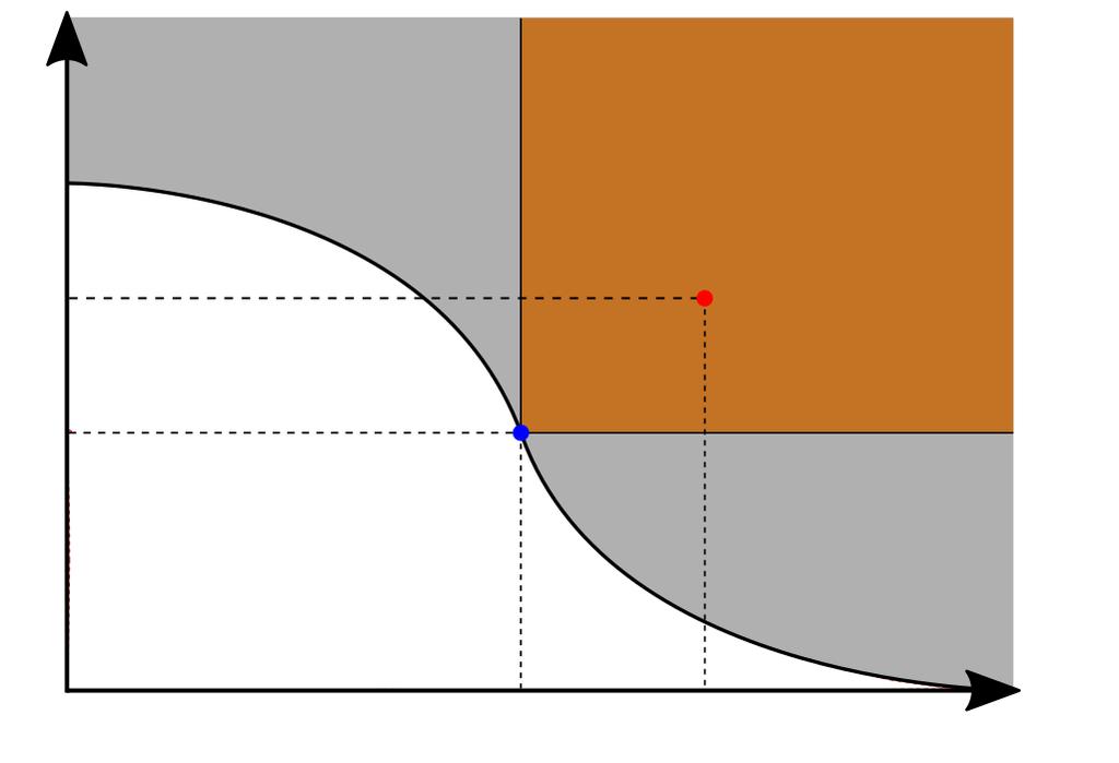 regarding a set A Ď X f iff: E a P A : a ă x. (6) Fig. 1 illustrates the Pareto dominance for a minimization problem with two objectives.