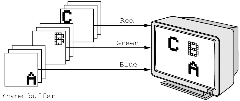 RGB color Each color component is stored separately in the frame buffer Usually 8 bits per component in buffer Note in