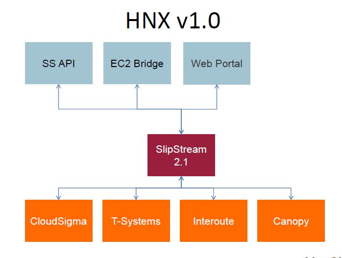 Figure 1 First version of the Helix Nebula Marketplace (HNX) While the initial HNX platform will be initially be made available to the existing demandside organisations for further QA testing, it is
