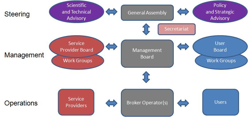 Figure 5 Governance requirements for Helix Nebula Initiative The proposed governance elements and their relations are shown in the