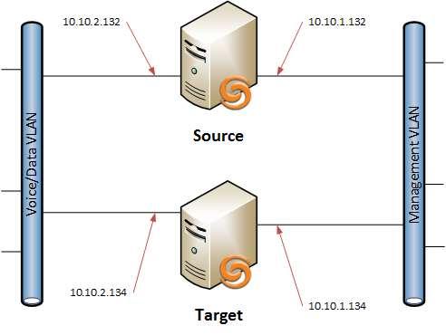 servers is on the same IP Subnet/VLAN, and the secondary NIC has an IP Address for Double-Take to use for management.