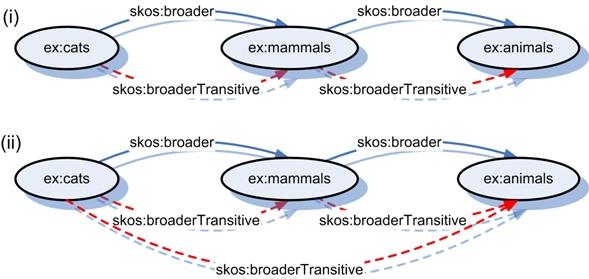 Figure 3 SKOS semantic relationships Dotted arrows represent statements inferred from the SKOS data model. Solid arrows represent asserted statements. 9.5 SPARQL Service Description The SPARQL 1.