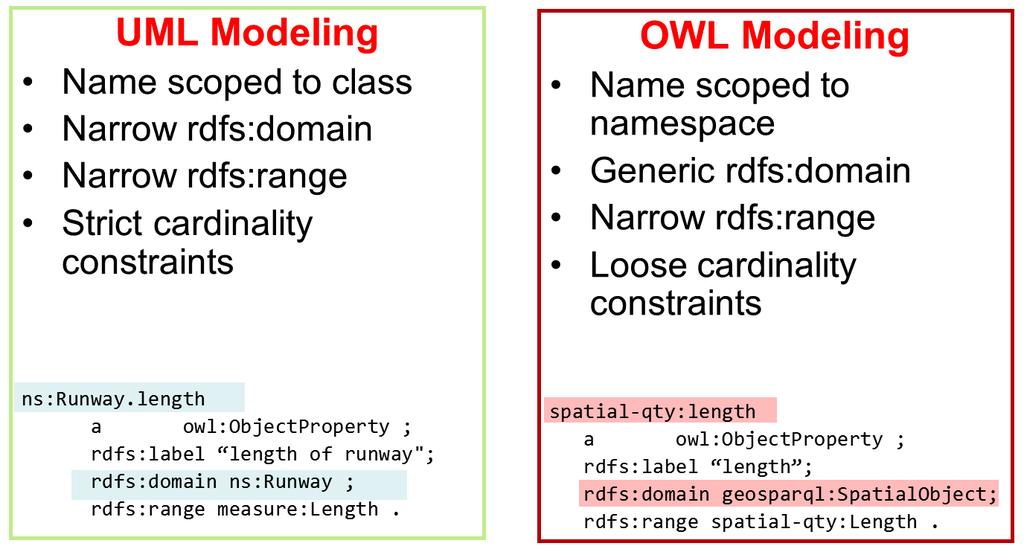 ontology very limited expressiveness and reusability. In OWL, reuse of external vocabularies is commonly expected.