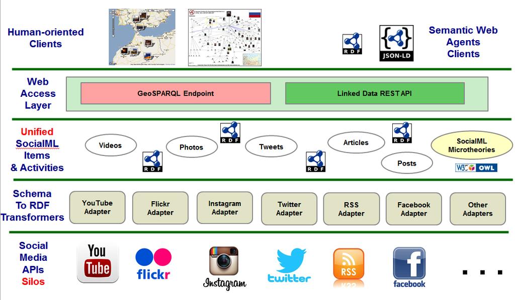 Figure 14 Functional architecture of Semantic Social Media Scraper Service More details about the service REST API can be found in the Testbed 11 Engineering Report ER 15-057 - Incorporating Social