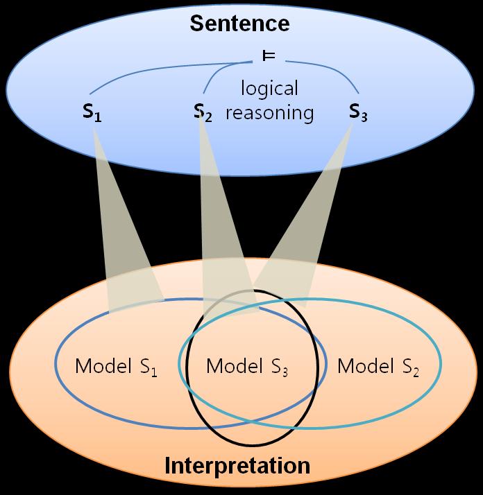 Figure @@@ Definition of logical reasoning relation over Model In order to define the semantics of RDF and RDFS we will start with simple interpretations.