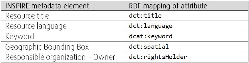 i) Translate INSPIRE metadata to RDF Define RDF mappings based on RDF mappings to vocabularies: DCAT, DCT, SKOS, vcard, etc.