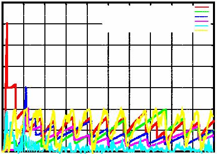 090ms) CWND size of TCP 3 (Prop=0.135ms) CWND size of TCP 4 (Prop=0.