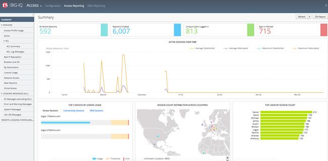 BIG-IQ Centralized Management provides a comprehensive dashboard for BIG-IP APM and user access. This dashboard view can help you better envision trends and relationship contexts more easily.