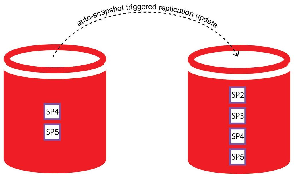 OS 8.7 Replication: Auto Snapshot Management Copyright