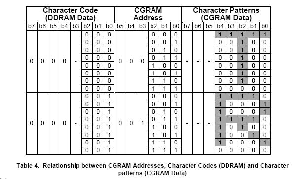 Notes: 1. Character code bits 0 to 2 correspond to CGRAM address bits 3 to 5 (3 bits: 8 types). 2. CGRAM address bits 0 to 2 designate the character pattern line position.