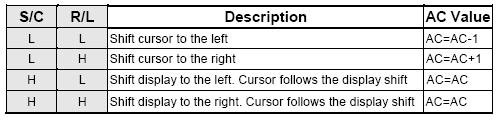 Ø R/L: Right/Left When R/L= High, set direction to right. When R/L= Low, set direction to left. Without writing or reading of display data, shift right/left cursor position or display.