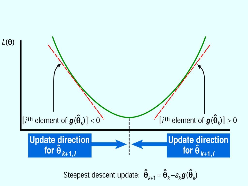 Gradients and Hessians Often used directly in deterministic methods; indirectly in stochastic methods Exact gradients and Hessians generally not available in stochastic optimization Gradient g(θ) of