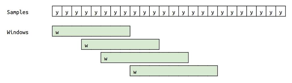 Pattern 1: Windowing windows = window(y_stream) def results(): for w in windows: yield z = method(w) Examples Supervised Machine